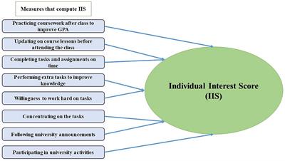 Investigating the individual interests of undergraduate students in STEM disciplines